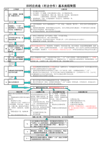 旧村庄改造村企合作基本流程简图