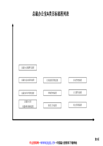 某上市公司流程-总裁办公室A类目标流程(30页)