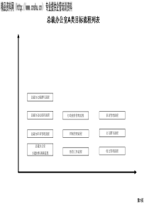某上市公司流程-总裁办公室A类目标流程（PPT30页）