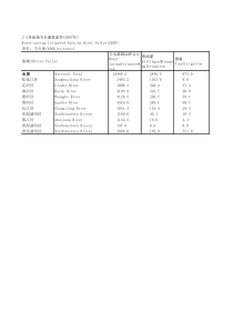 22各流域节水灌溉面积2007年