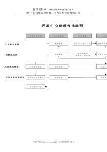 某体育用品公司开发中心经理考核流程