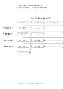 某体育用品公司行政总监考核流程