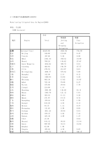 25各地区节水灌溉面积