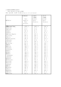 25各地区水资源情况2008年