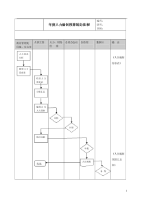 某公司人力资源编制预算制定流程