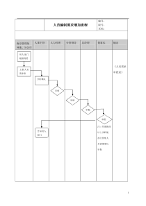 某公司人员编制需求增加流程