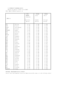 42主要城市空气质量指标2005年