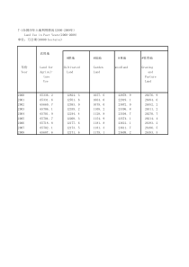 71全国历年土地0002008年