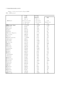 73各地区耕地变动情况2008年