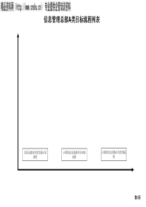 某上市公司流程-信息管理总部A类目标流程(ppt10)