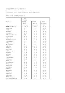 97各地区森林病治情况2008年