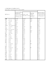 99各地区城市公通情况2007年