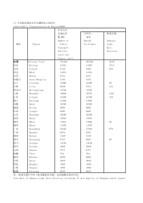 1111各地区城通情况2008年