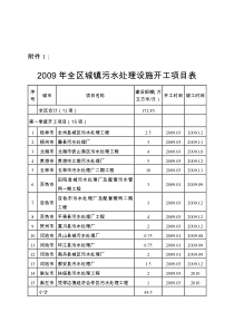 2009年全区城镇污水处理设施开工项目表