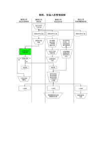 某酒业生产企业物料、设备入库管理流程