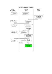 某酒业生产企业生产车间现场品质管理流程