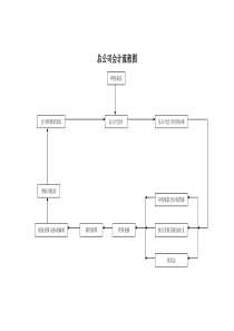 某集团公司总部财务部会计工作流程