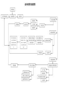 某集团公司财务成本核算会计工作流程