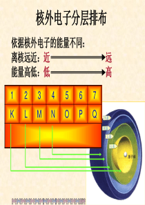 电子云与原子轨道---化学选修三