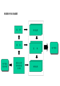 柜面保全作业目标流程