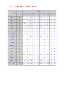 A市污水处理厂工程施工组织设计附图附4劳动力进场计划表