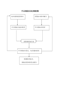 不合格标本处理制度及流程