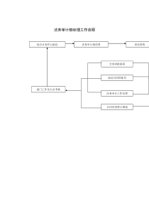 法务审计部经理工作流程（DOC 1页）