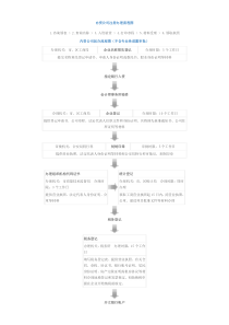 注册公司流程