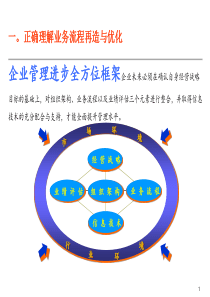 流程管理培训(40P)