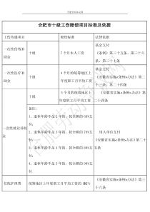 合肥市十级工伤赔偿项目标准及依据