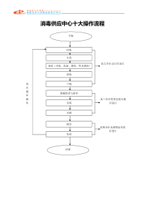 消毒供应中心工作流程