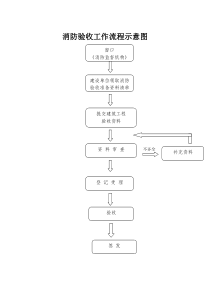 消防验收工作流程示意图