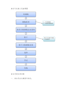 液化气充装工艺流程图 液化气站管理制度