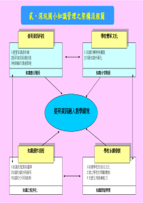 深坑国小知识管理之架构流程图