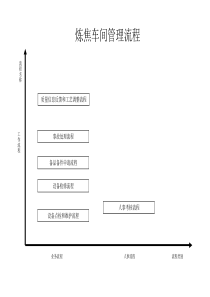 炼焦车间管理流程
