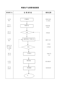 烤烟生产过程管理流程图