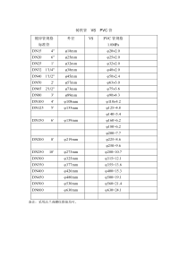 PVC管与镀锌管口径对比