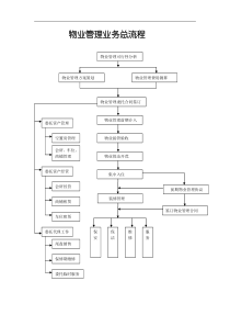 物业管理业务总流程