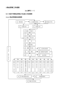 物业管理工作流程22