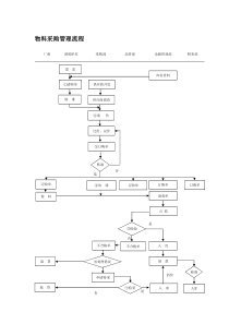 物料采购管理流程
