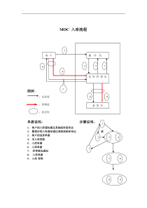 物流行业-MOC入库标准流程