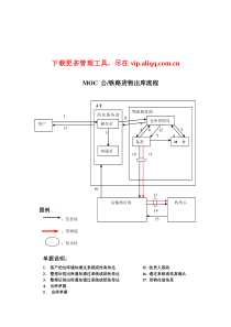 物流行业-MOC公&铁路货物出库标准流程