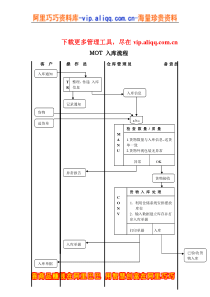 物流行业-MOT入库标准流程