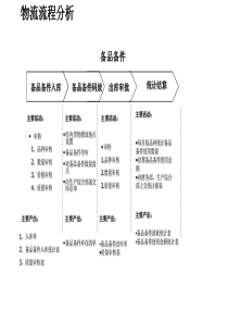 物流行业-备品备件流程