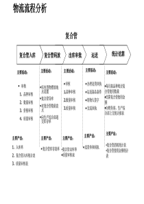 物流行业-复合管流程