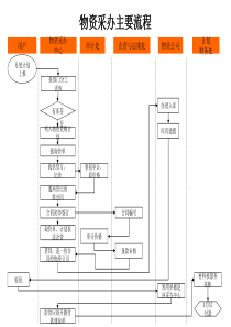 物流行业-物资采办主要标准流程