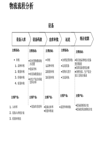 物流行业-设备流程