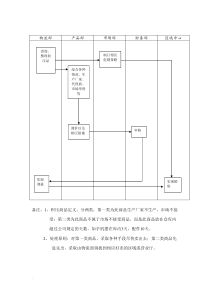 物流部积压商品处理流程