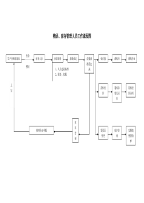 物质、库存管理人员工作流程图(1)