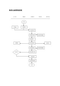 物资仓储管理流程